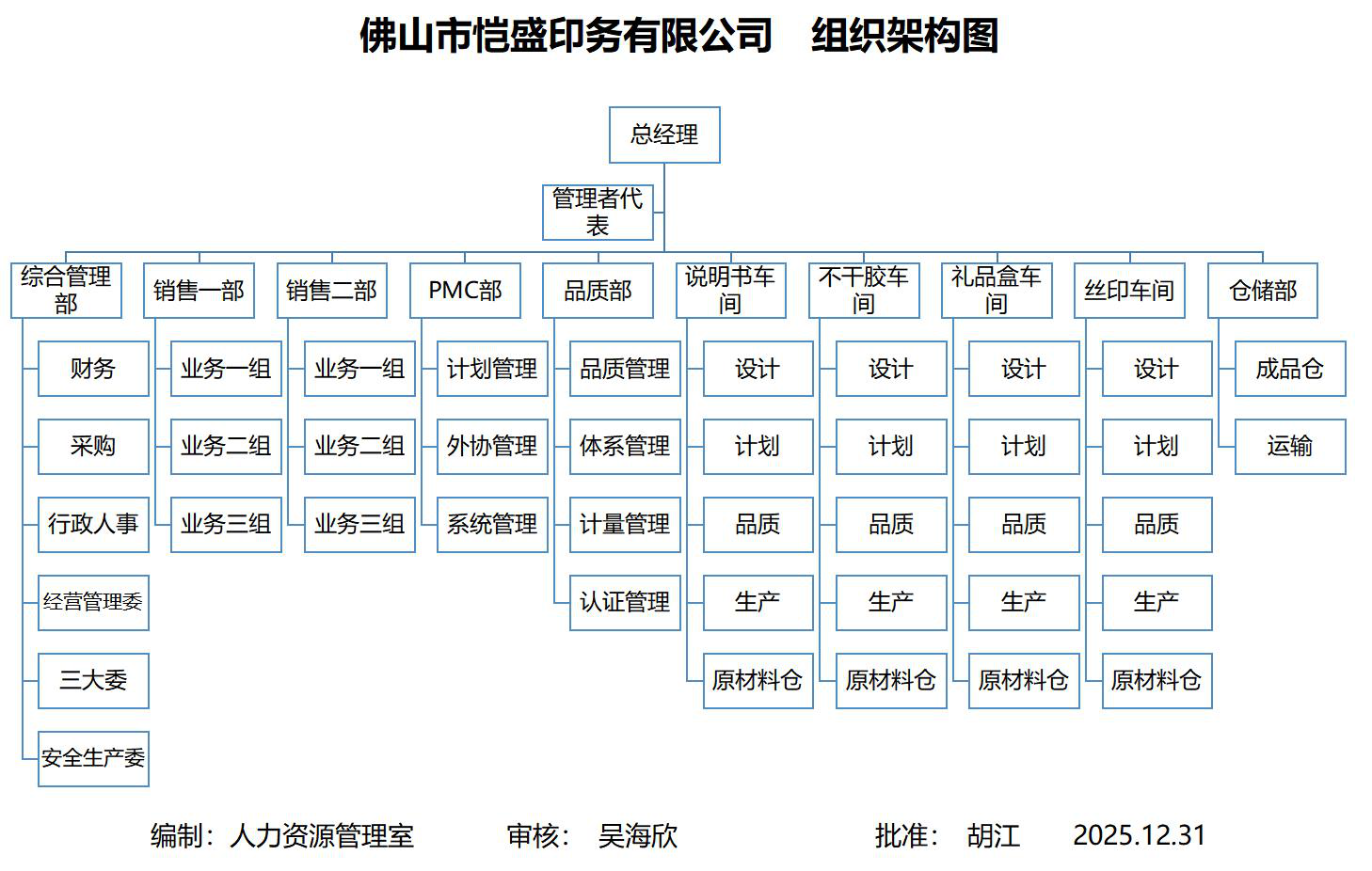 恺盛印务组织架构图